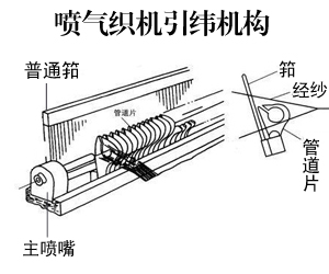 噴氣織機引緯結構